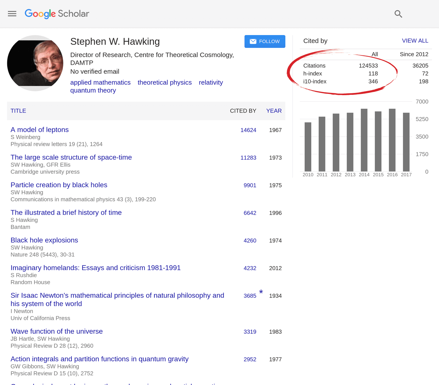 Google Scholar h index for Stephen Hawking
